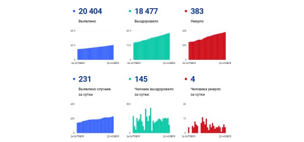 22 ноября в Самарской области подтвержден 231 случай новой коронавирусной инфекции