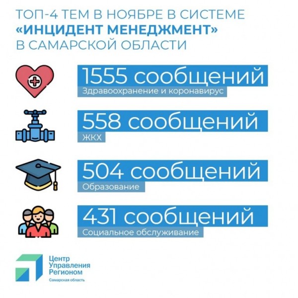 В Самарской области через соцсети к властям чаще всего обращаются по поводу коронавируса В Самарской области через соцсети к властям чаще всего обращаются по поводу коронавируса