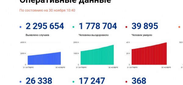 30 ноября в России выявили COVID-19 у 26 338 человек