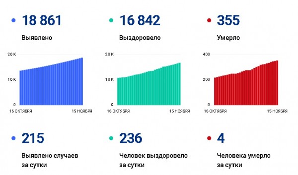 15 ноября в Самарской области подтверждено 215 случаев COVID-1 15 ноября в Самарской области подтверждено 215 случаев COVID-1