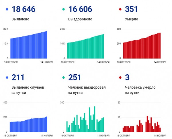 14 ноября в Самарской области подтверждено 211 случаев новой коронавирусной инфекции