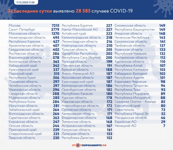 За 4 дня в Самарской области из-за коронавируса умерли 30 человек