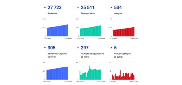 19 декабря в Самарской области подтверждены 305 случаев новой коронавирусной инфекции