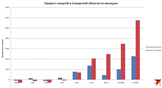 В Самарской области самая высокая в ПФО избыточная смертность В Самарской области самая высокая в ПФО избыточная смертность