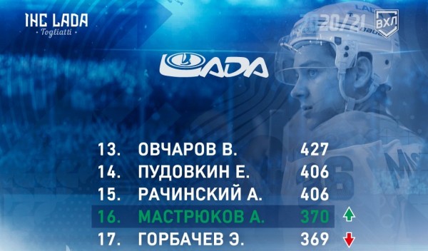 Мастрюков на 16-м месте по играм за &laquo;Ладу&raquo;