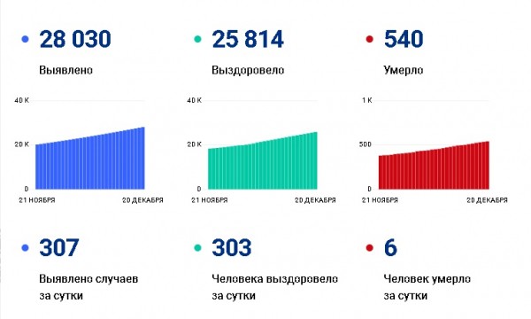В Самарской области зафиксировано 307 новых случая COVID-19