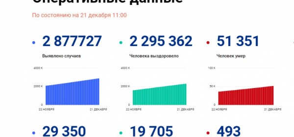 21 декабря в России зарегистрировали рекордный прирост случаев ковида &mdash; за сутки заболели 29 350 человек