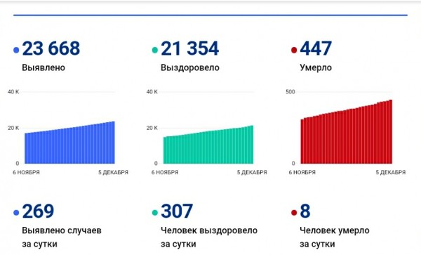 В Самарской области за сутки выявлено 269 случаев новой коронавирусной инфекции