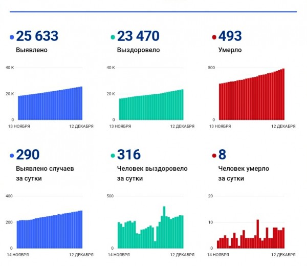 За сутки в Самарской области подтверждено 290 случаев COVID-19 За сутки в Самарской области подтверждено 290 случаев COVID-19