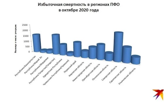 В Самарской области самая высокая в ПФО избыточная смертность В Самарской области самая высокая в ПФО избыточная смертность
