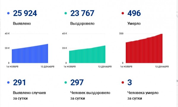 13 декабря в Самарской области  подтверждён 291 новый случай COVID-19