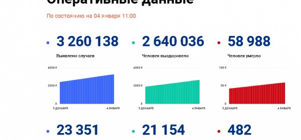 4 января в России - 23 351 новый случай COVID-19, в Самарской области - 298 4 января в России - 23 351 новый случай COVID-19, в Самарской области - 298