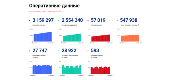 31 декабря в России выявили 27 747 новых случаев COVID-19