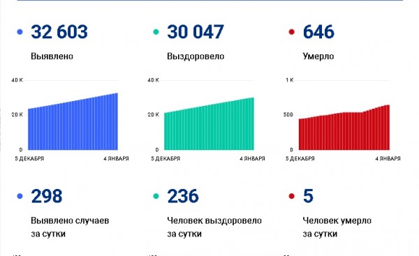 4 января в России - 23 351 новый случай COVID-19, в Самарской области - 298 4 января в России - 23 351 новый случай COVID-19, в Самарской области - 298
