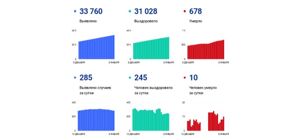 В Самарской области за сутки подтверждено 285 случаев COVID-19 В Самарской области за сутки подтверждено 285 случаев COVID-19