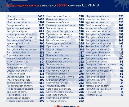 В Самарской области коронавирусом заразился еще 1661 человек, - на 101 меньше, чем вчера