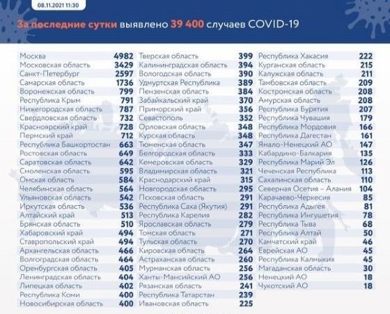 +1736! В Самарской области обновлен ковидный антирекорд 