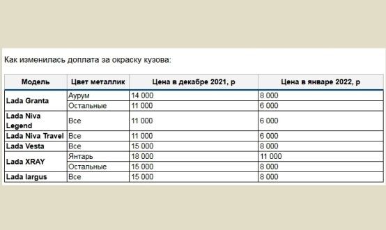 В новом году АВТОВАЗ снизил доплату за окраску кузова всех автомобилей В новом году АВТОВАЗ снизил доплату за окраску кузова всех автомобилей