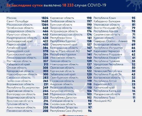 283. В Самарской области уменьшается число заразившихся коронавирусом 283. В Самарской области уменьшается число заразившихся коронавирусом