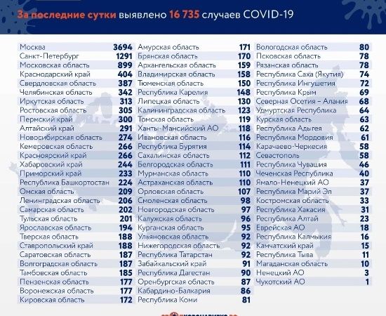 В Самарской области все меньше заразившихся коронавирусом