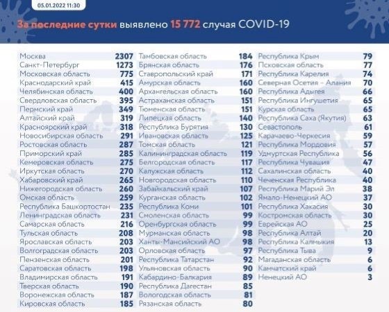 В Самарской области еще 216 человек заболели ковидом В Самарской области еще 216 человек заболели ковидом